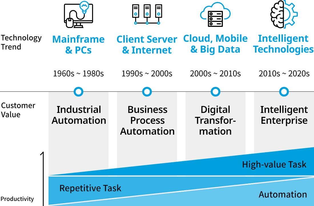 Intelligent Enterprise