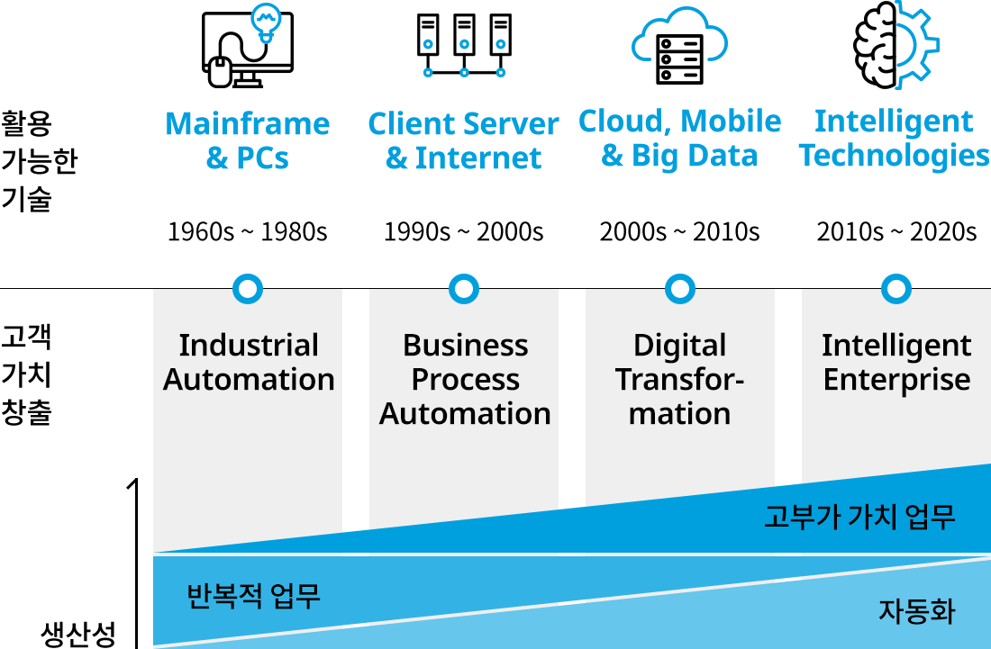 Intelligent Enterprise