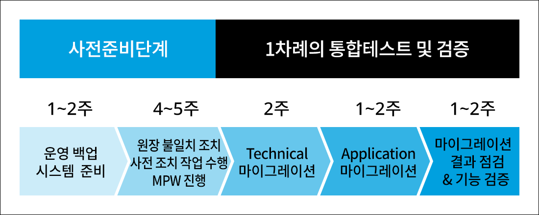 절차