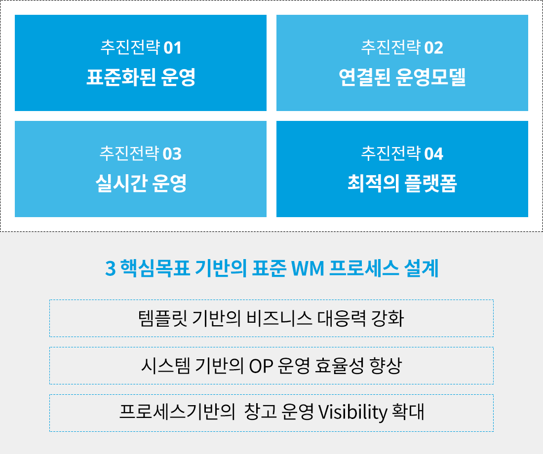 물류 프로세스